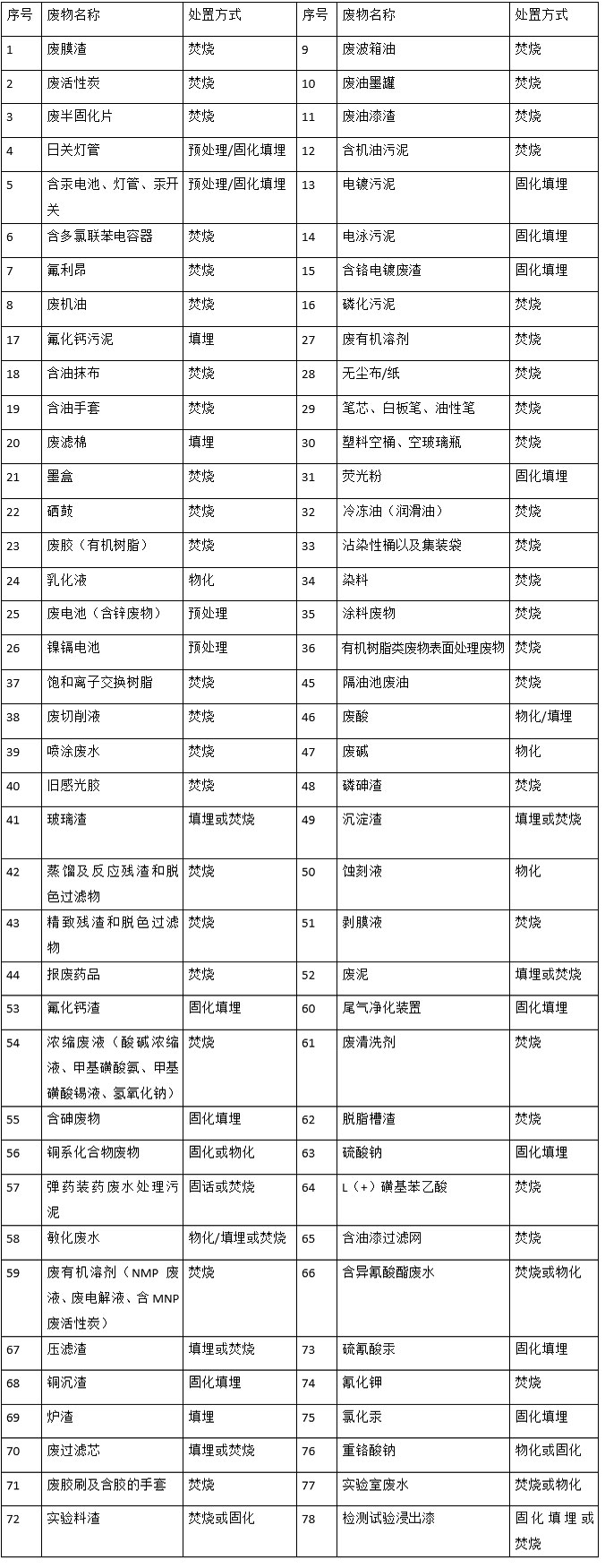 婁底市浩天環(huán)保科技有限公司,婁底危險廢物經(jīng)營,環(huán)保技術(shù)開發(fā)及咨詢推廣,環(huán)境設施建設,危險廢物運營管理